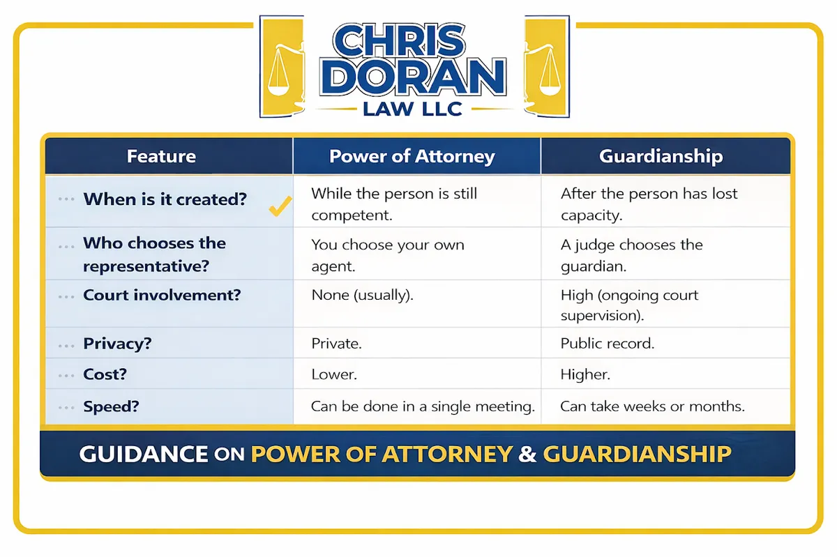 Comparison table of Power of Attorney vs. Guardianship in Indiana
